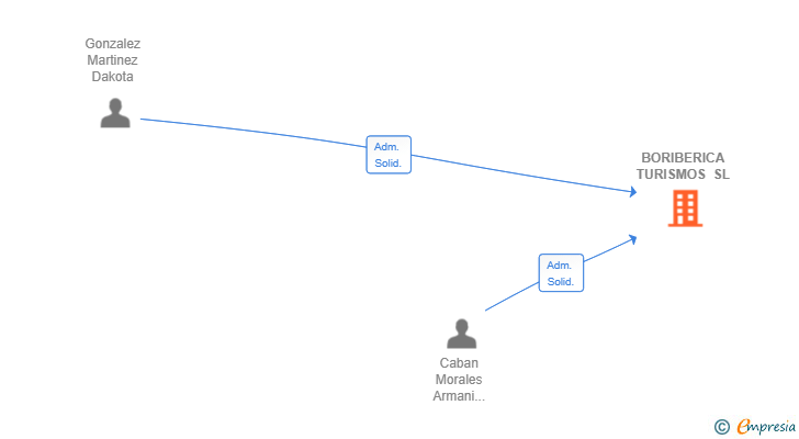 Vinculaciones societarias de BORIBERICA TURISMOS SL