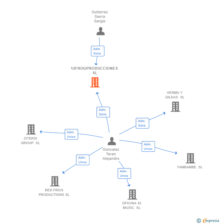 Vinculaciones societarias de 12FROGPRODUCCIONES SL