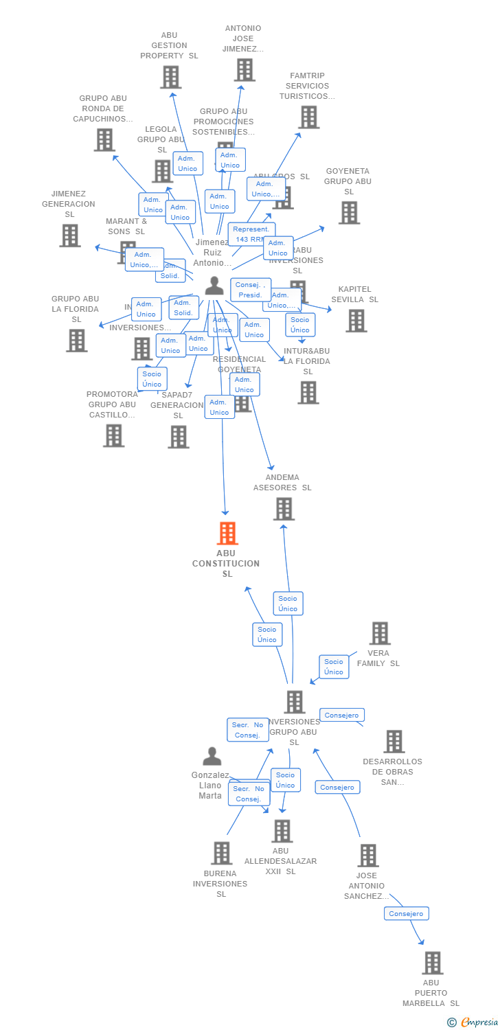 Vinculaciones societarias de ABU CONSTITUCION SL