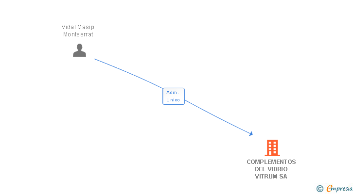 Vinculaciones societarias de COMPLEMENTOS DEL VIDRIO VITRUM SA