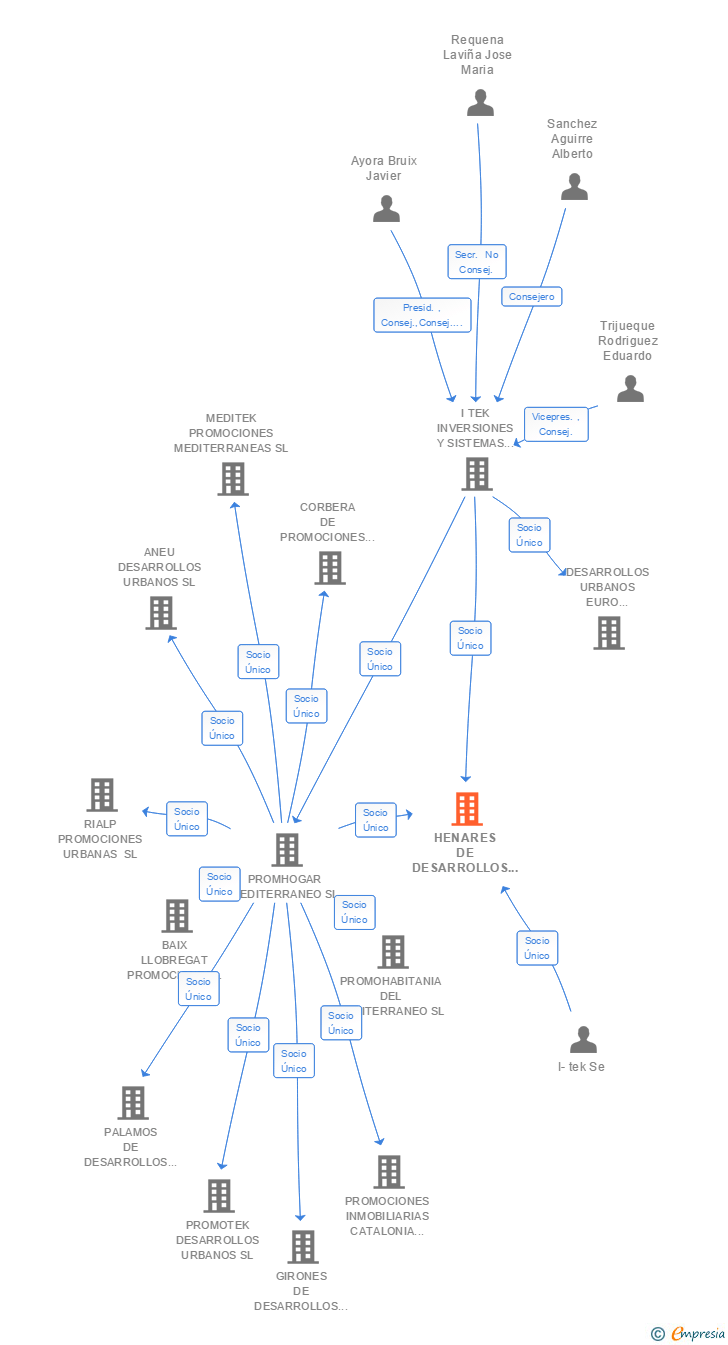 Vinculaciones societarias de HENARES DE DESARROLLOS INTEGRALES SL