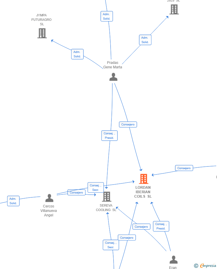 Vinculaciones societarias de LORDAN IBERIAN COILS SL