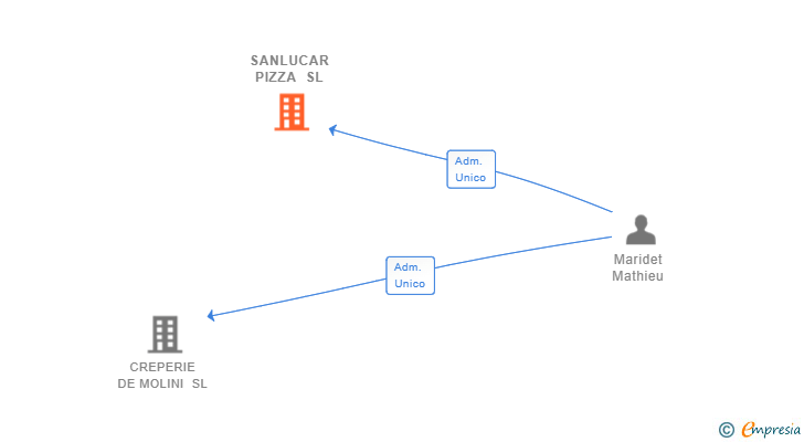 Vinculaciones societarias de SANLUCAR PIZZA SL