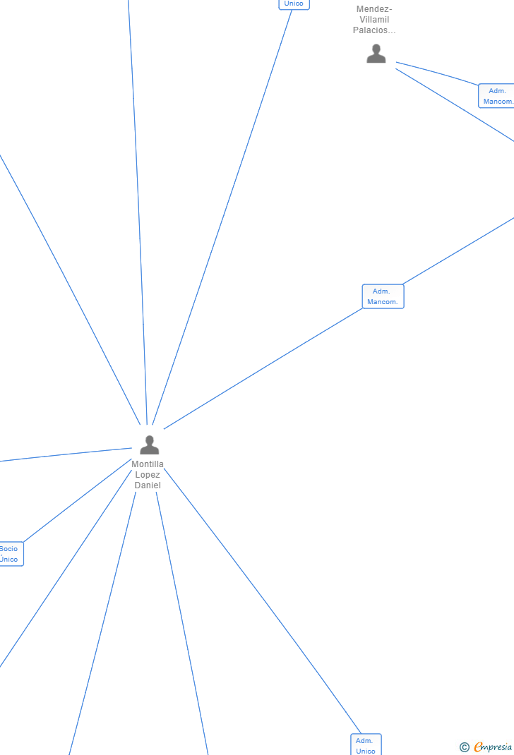 Vinculaciones societarias de LUCEMAD ENERGY SL (EXTINGUIDA)