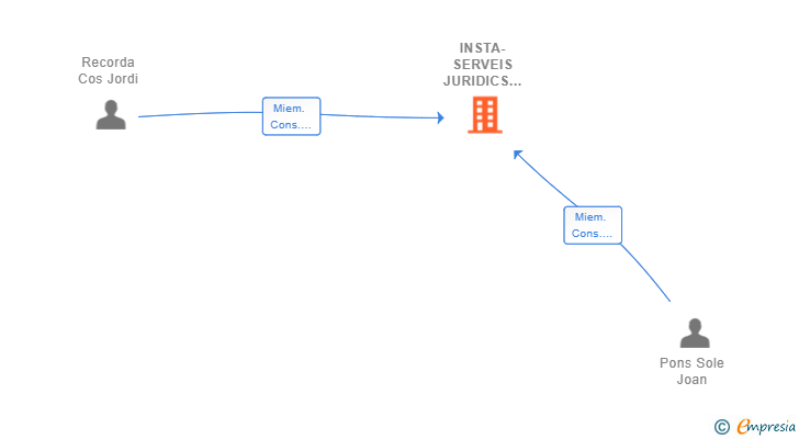 Vinculaciones societarias de INSTA-SERVEIS JURIDICS AMBIENTALS SOCIETAT COPERATIVA CATALANA LIMITADA PROFESSIONAL