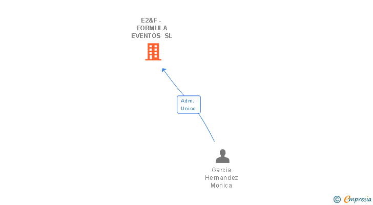 Vinculaciones societarias de E2&F - FORMULA EVENTOS SL