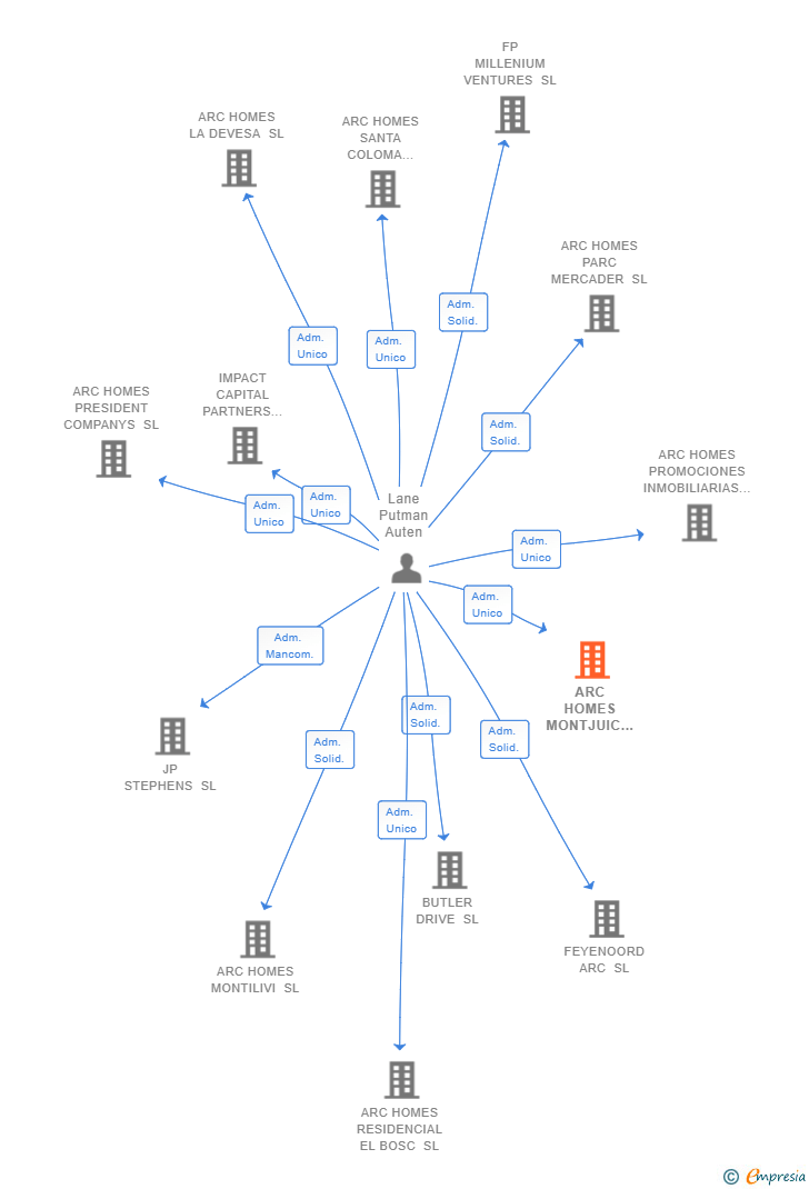 Vinculaciones societarias de ARC HOMES MONTJUIC SL