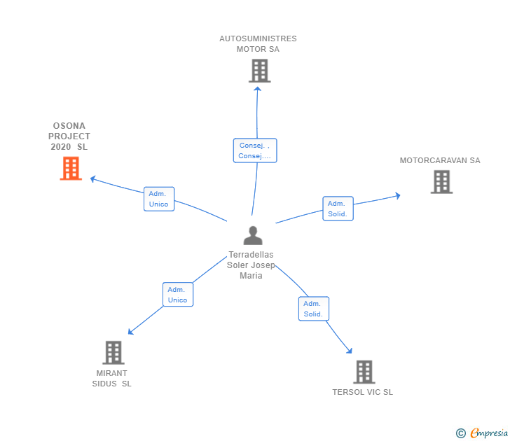 Vinculaciones societarias de OSONA PROJECT 2020 SL