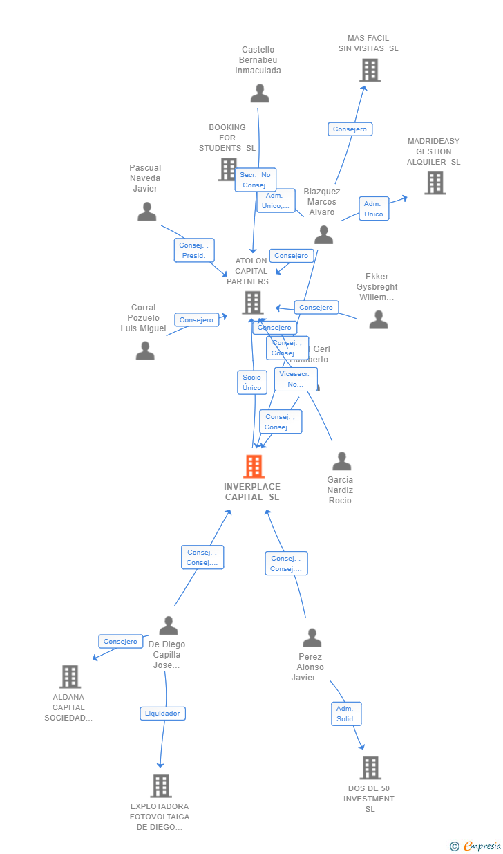 Vinculaciones societarias de INVERPLACE CAPITAL SL