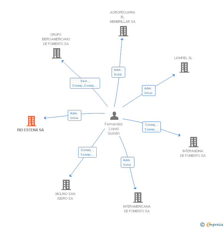 Vinculaciones societarias de RIO ESTENA SA