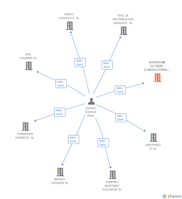 Vinculaciones societarias de GOROFAM GLOBAL CONSULTORIA SL