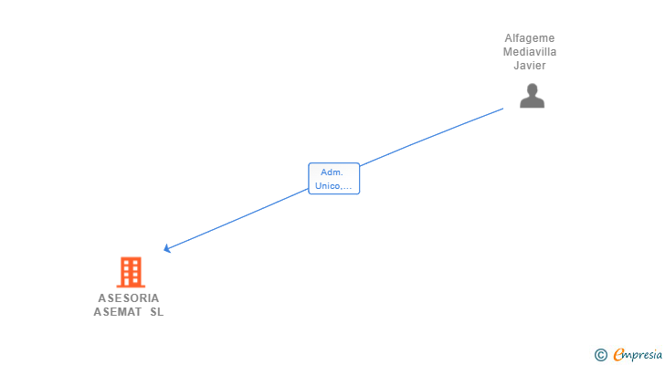 Vinculaciones societarias de ASESORIA ASEMAT SL