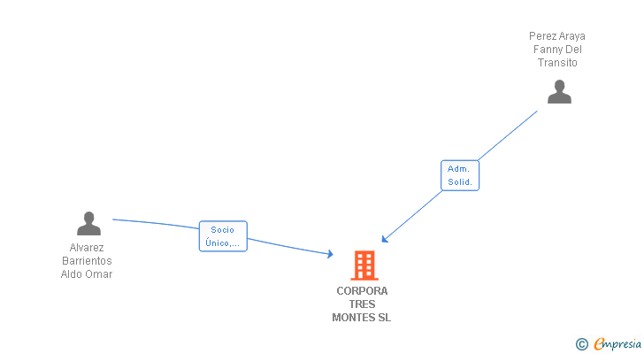 Vinculaciones societarias de CORPORA TRES MONTES SL