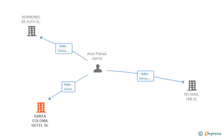 Vinculaciones societarias de SANTA COLOMA HOTEL SL