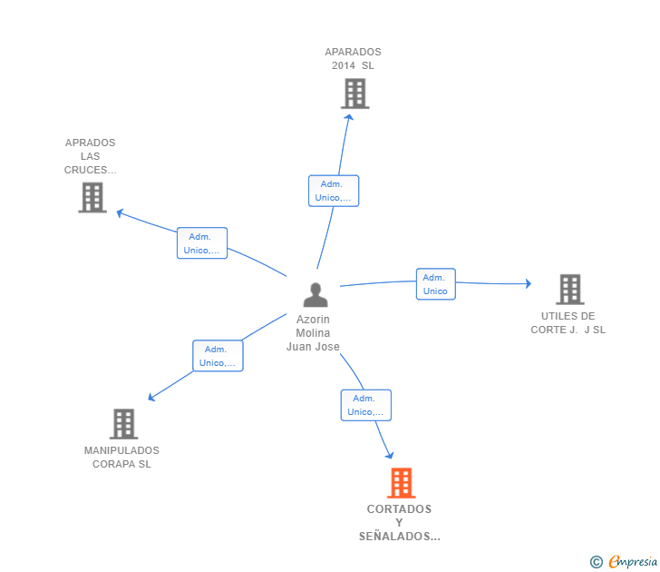 Vinculaciones societarias de CORTADOS Y SEÑALADOS EL RUBIAL SL