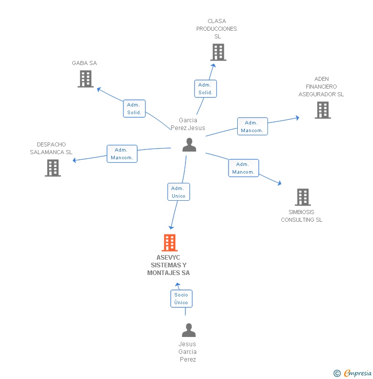 Vinculaciones societarias de ASEVYC SISTEMAS Y MONTAJES SA