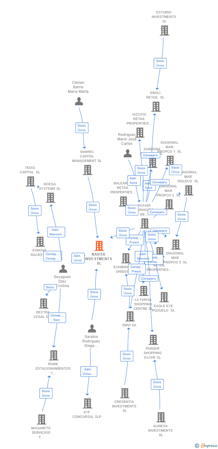 Vinculaciones societarias de NAVITA INVESTMENTS SL