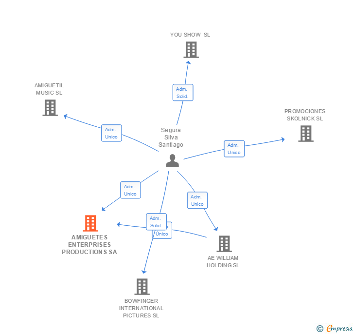 Vinculaciones societarias de AMIGUETES ENTERPRISES SA