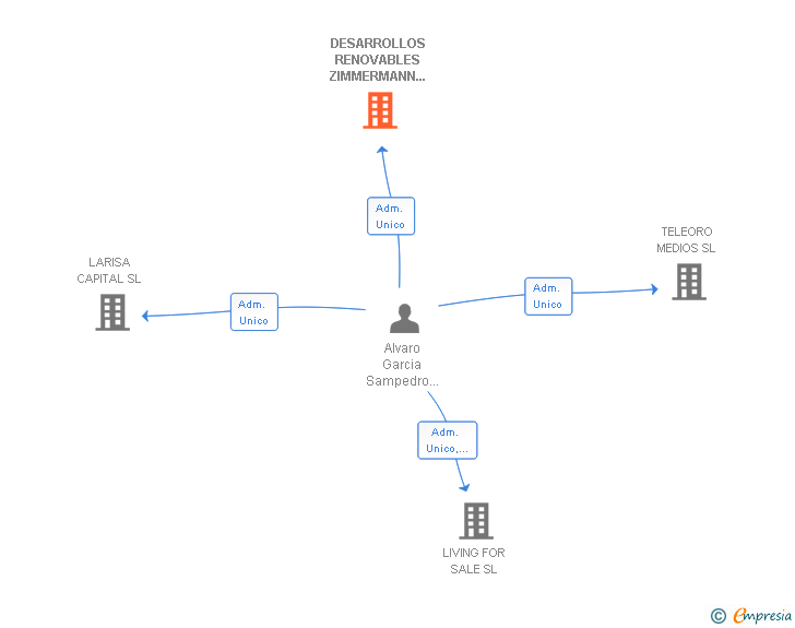 Vinculaciones societarias de DESARROLLOS RENOVABLES ZIMMERMANN SL