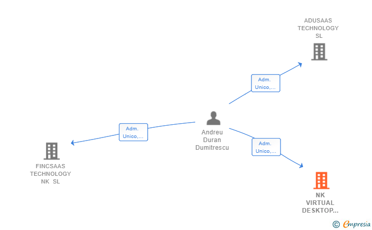 Vinculaciones societarias de NK VIRTUAL DESKTOP CLOUD PLATFORM SL