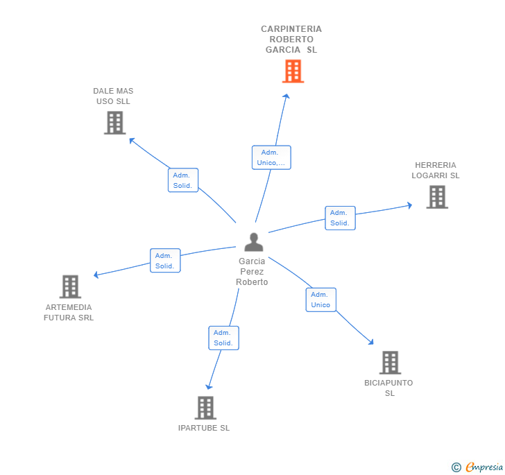 Vinculaciones societarias de CARPINTERIA ROBERTO GARCIA SL