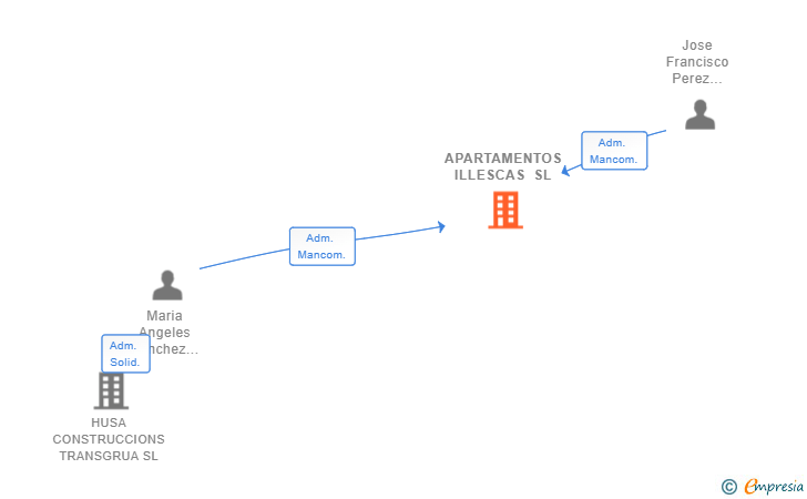 Vinculaciones societarias de APARTAMENTOS ILLESCAS SL