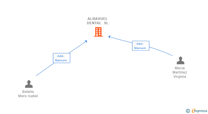 Vinculaciones societarias de ALBAHUEL DENTAL SL