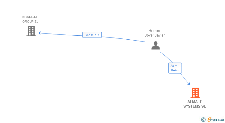 Vinculaciones societarias de ALMA IT SYSTEMS SL