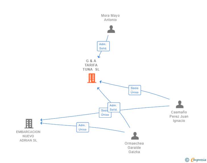 Vinculaciones societarias de G & A TARIFA TUNA SL