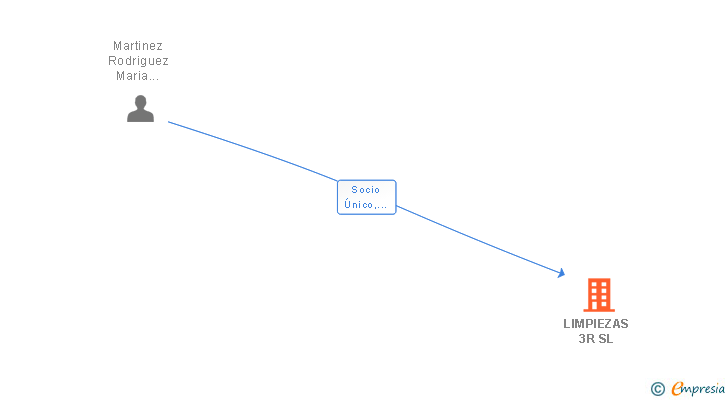 Vinculaciones societarias de LIMPIEZAS 3R SL