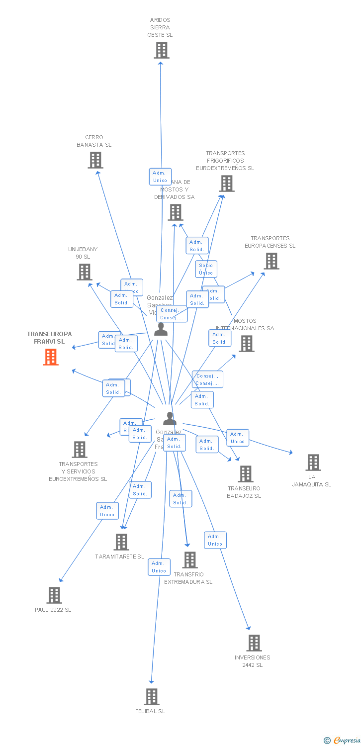 Vinculaciones societarias de TRANSEUROPA FRANVI SL