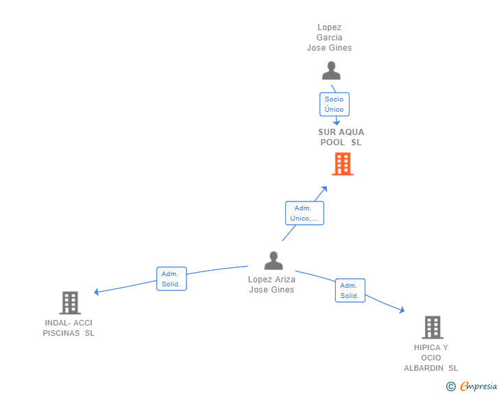 Vinculaciones societarias de SUR AQUA POOL SL
