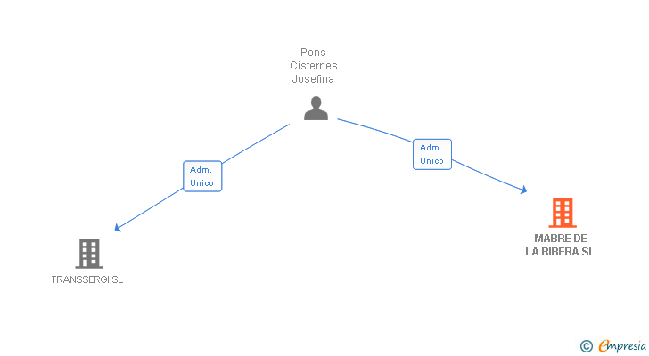 Vinculaciones societarias de MABRE DE LA RIBERA SL