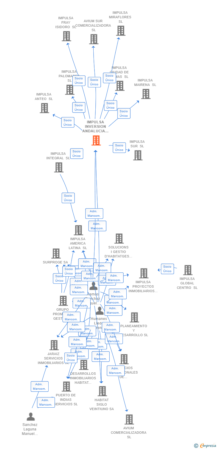 Vinculaciones societarias de IMPULSA INVERSION ANDALUCIA SL