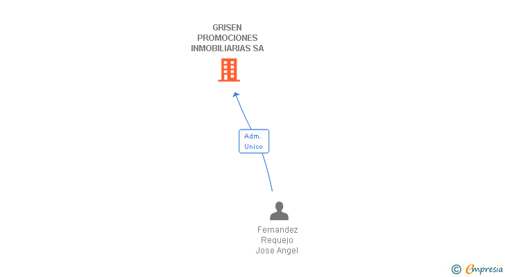 Vinculaciones societarias de GRISEN PROMOCIONES INMOBILIARIAS SA