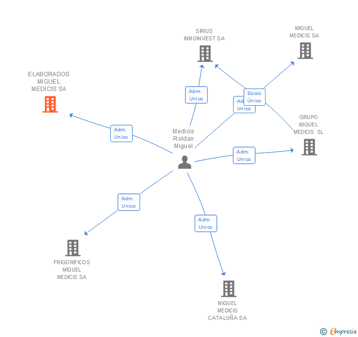 Vinculaciones societarias de ELABORADOS MIGUEL MEDICIS SA