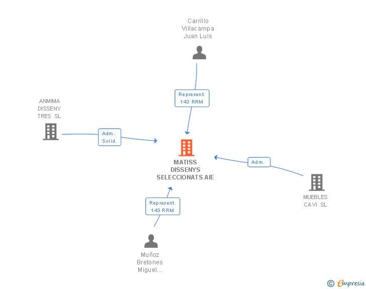 Vinculaciones societarias de MATISS DISSENYS SELECCIONATS AIE