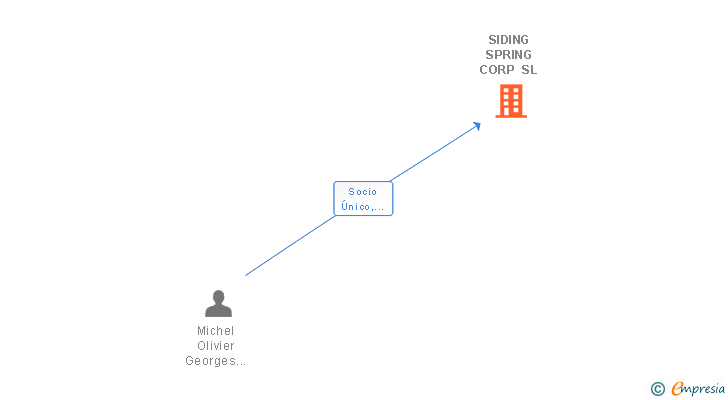Vinculaciones societarias de SIDING SPRING CORP SL