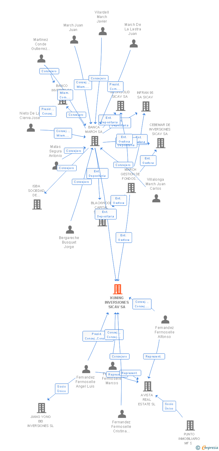 Vinculaciones societarias de XUNING INVERSIONES SA