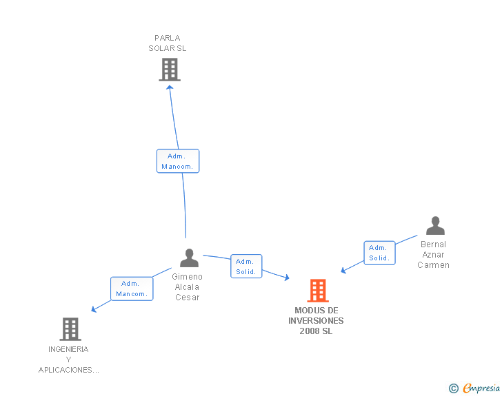 Vinculaciones societarias de MODUS DE INVERSIONES 2008 SL