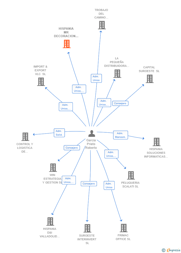 Vinculaciones societarias de HISPANIA MR DECORACION E INTERIORISMO SL