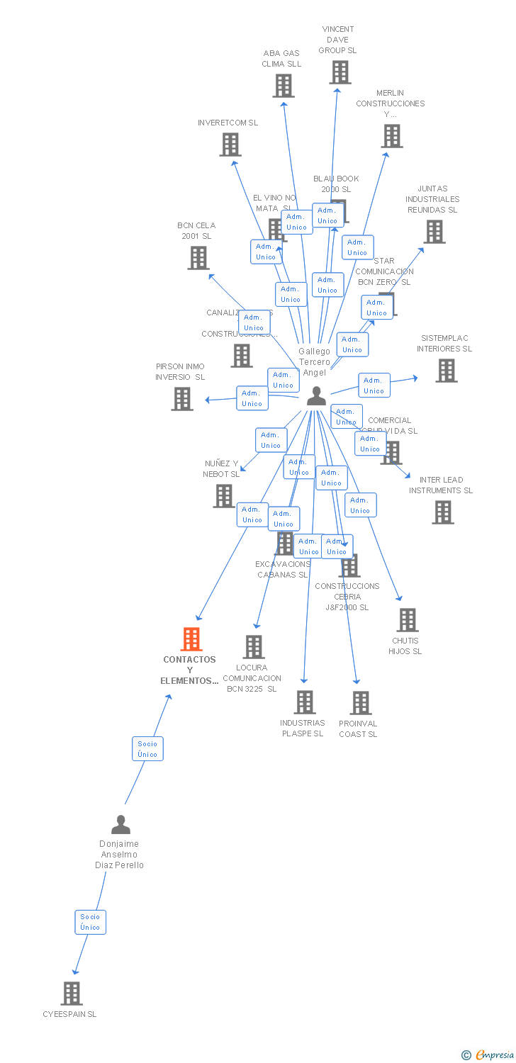 Vinculaciones societarias de CONTACTOS Y ELEMENTOS ELECTRICOS SL