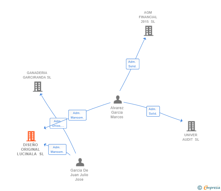 Vinculaciones societarias de DISEÑO ORIGINAL LUCINALA SL