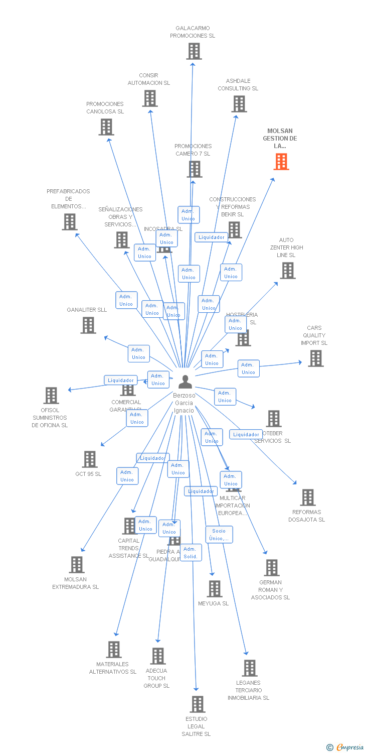 Vinculaciones societarias de MOLSAN GESTION DE LA EDIFICACION SL
