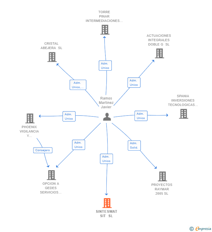 Vinculaciones societarias de SINTESWAT SIT SL
