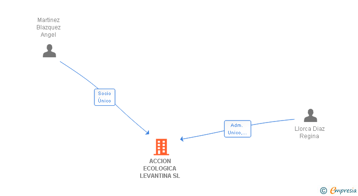 Vinculaciones societarias de ACCION ECOLOGICA LEVANTINA SL