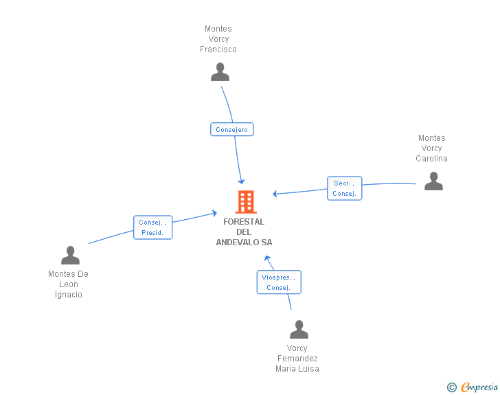 Vinculaciones societarias de FORESTAL DEL ANDEVALO SA