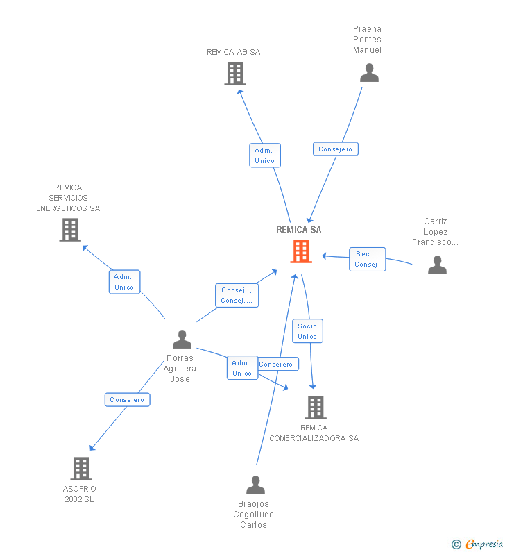 Vinculaciones societarias de REMICA SA