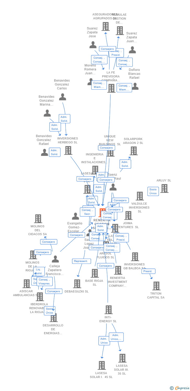 Vinculaciones societarias de RENERTIA GESTION SOLAR III SCR-PYME SA