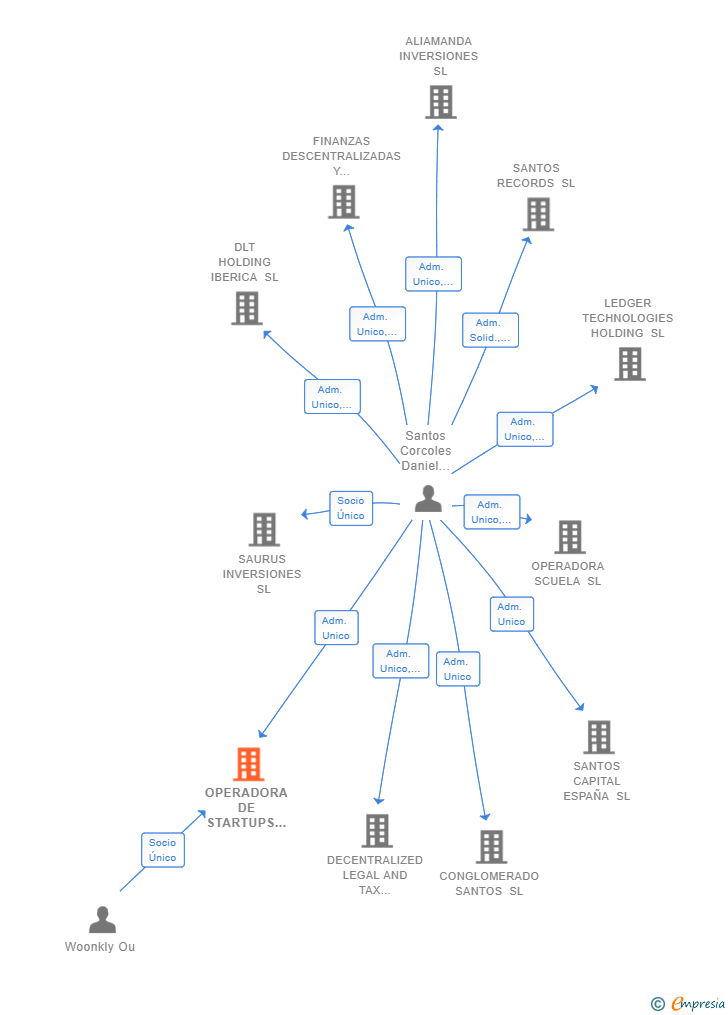 Vinculaciones societarias de OPERADORA DE STARTUPS IBERICA SL